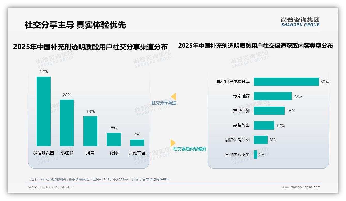 抖音38%低价占比引爆补充剂透明质酸销量，品牌如何借内容电商弯道超车——尚普咨询集团行业观察-2026年1月-补充剂透明质酸-38