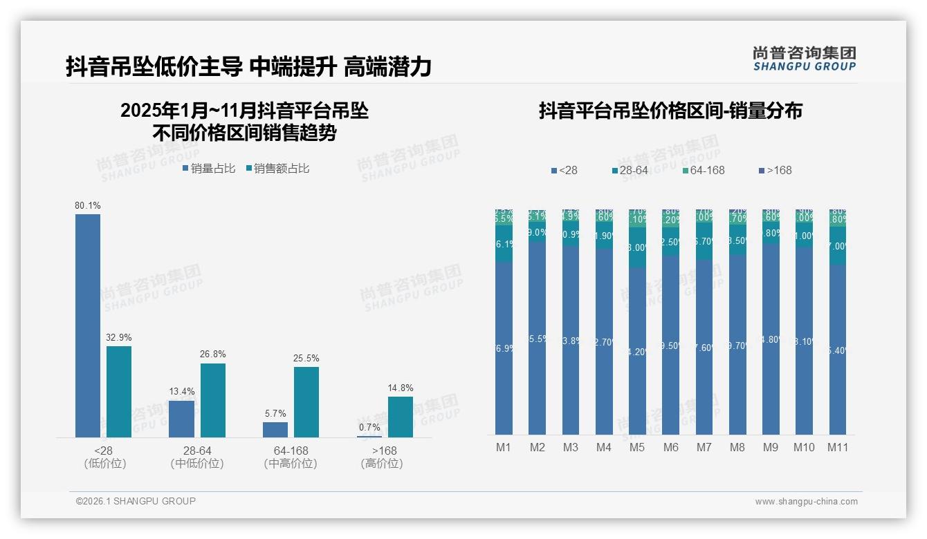 低价28元占80.1%销量抖音吊坠利润如何破圈——尚普咨询集团趋势雷达-2026年1月-吊坠-38