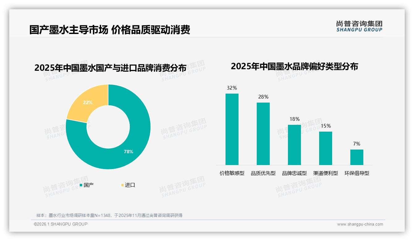 78%国产墨水占据市场，性价比与品质双升撬动进口替代——尚普咨询集团白皮书指出-2026年1月-墨水-38