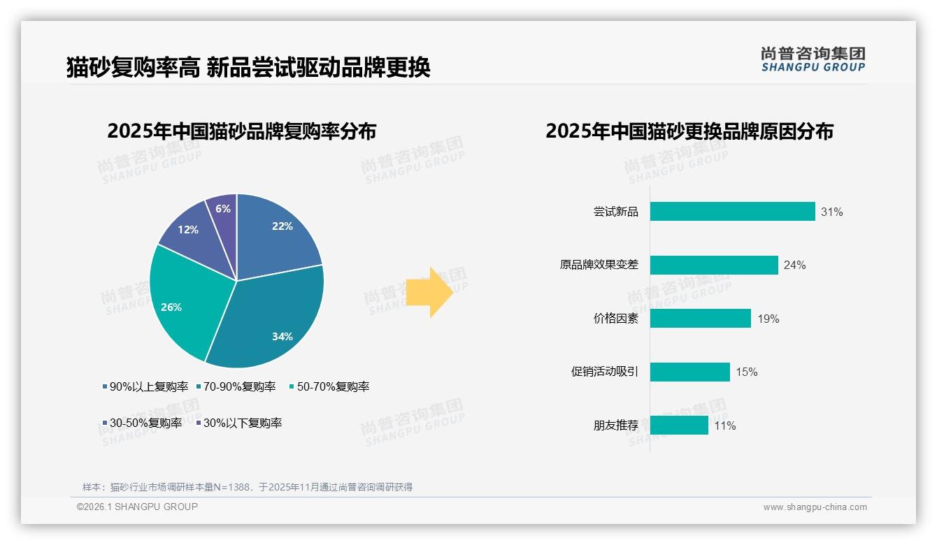 猫砂69%用户首选品牌，28%只买品牌——尚普咨询集团猫砂品类年报-2026年1月-猫砂-38