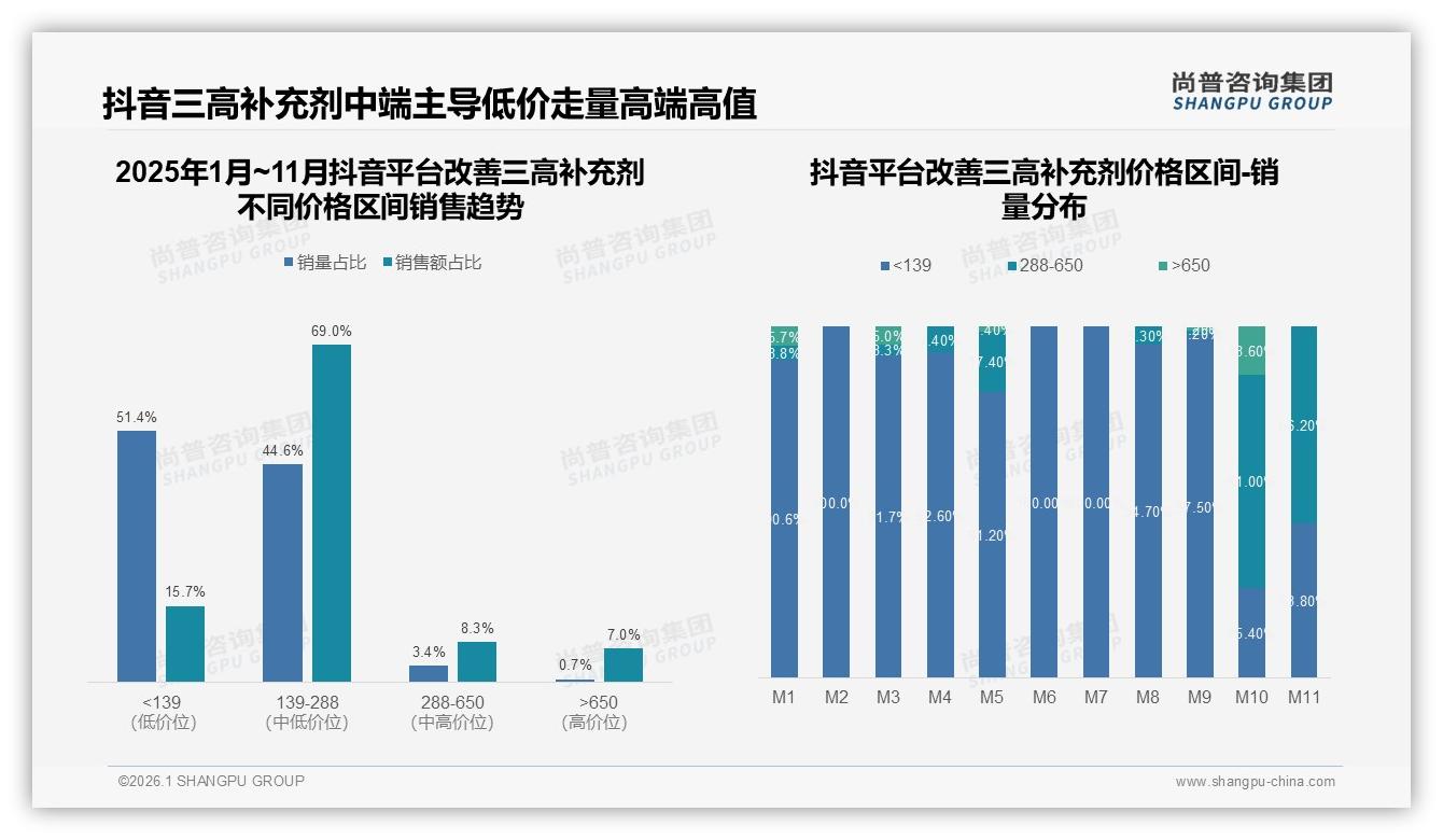 63%改善三高补充剂消费者优先选品牌，信任度54%决定复购—尚普咨询集团白皮书指出-2026年1月-改善三高补充剂-38