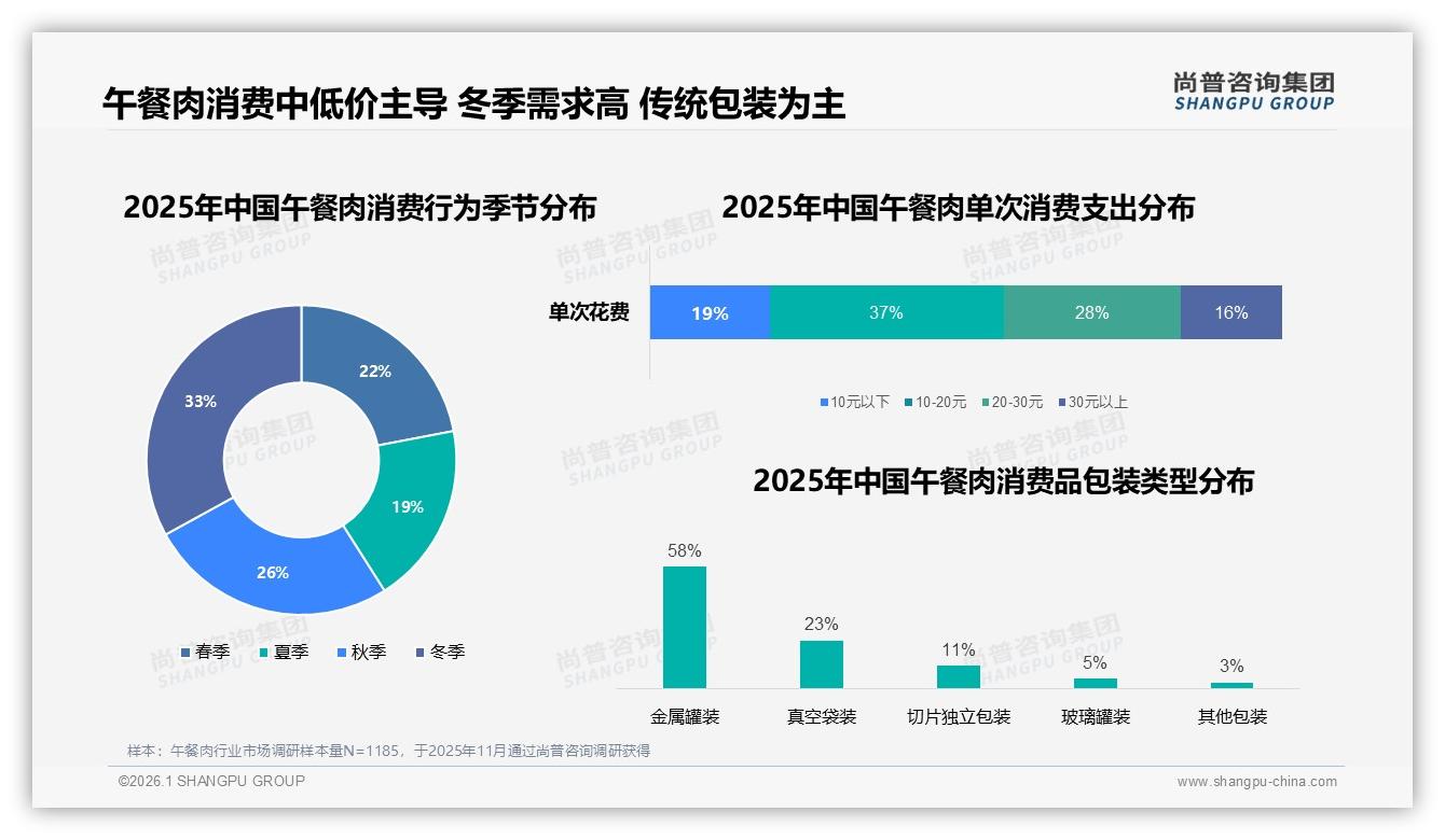 尚普咨询集团数据洞察：午餐肉52%女性消费者主导，家庭主妇成关键决策人-2026年1月-午餐肉-38