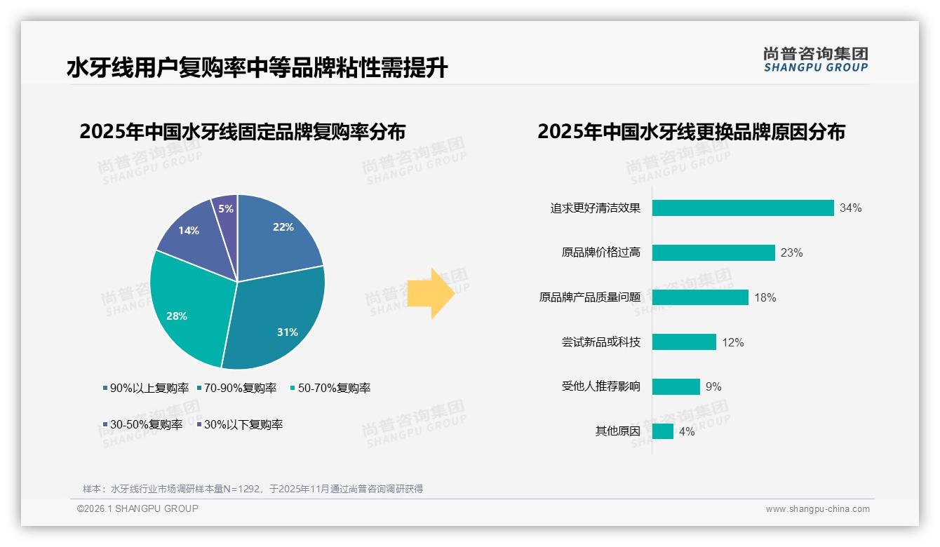 41%每天使用水牙线日常化催生换新需求——尚普咨询集团趋势雷达-2026年1月-水牙线-38