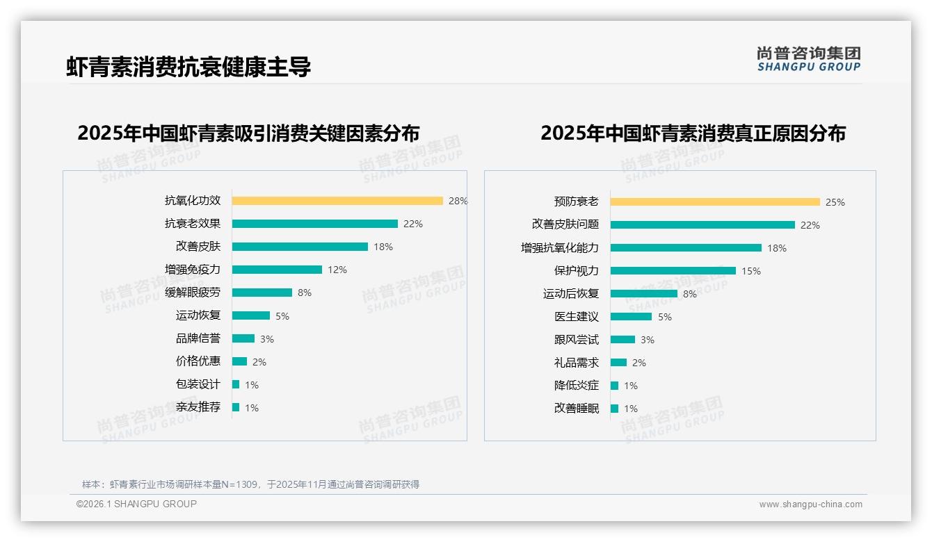 尚普咨询集团研报速览：55%消费者信任医学专家，虾青素专业背书营销缺口明显-2026年1月-虾青素-38