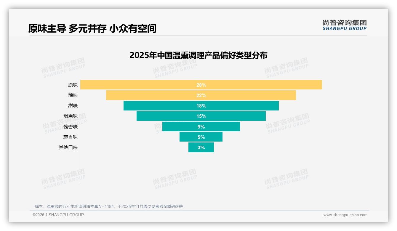 37%销售额来自100~200元中高端温熏调理，冬季夜宵场景需求飙升——尚普咨询集团《2025年中国温熏调理市场洞察报告》-2026年1月-温熏调理-38