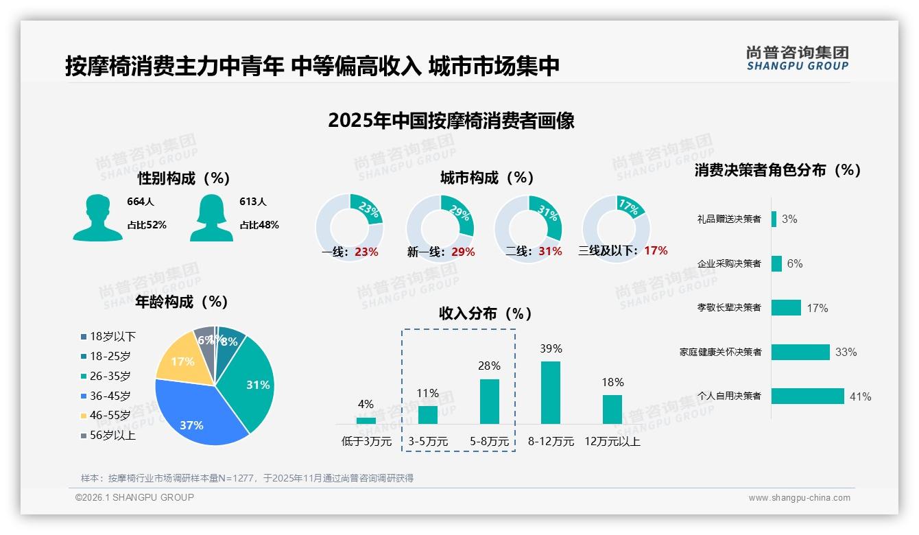 尚普咨询集团权威发布：26~45岁68%中青年成按摩椅消费主力，家庭健康场景撬动百亿市场-2026年1月-按摩椅-38
