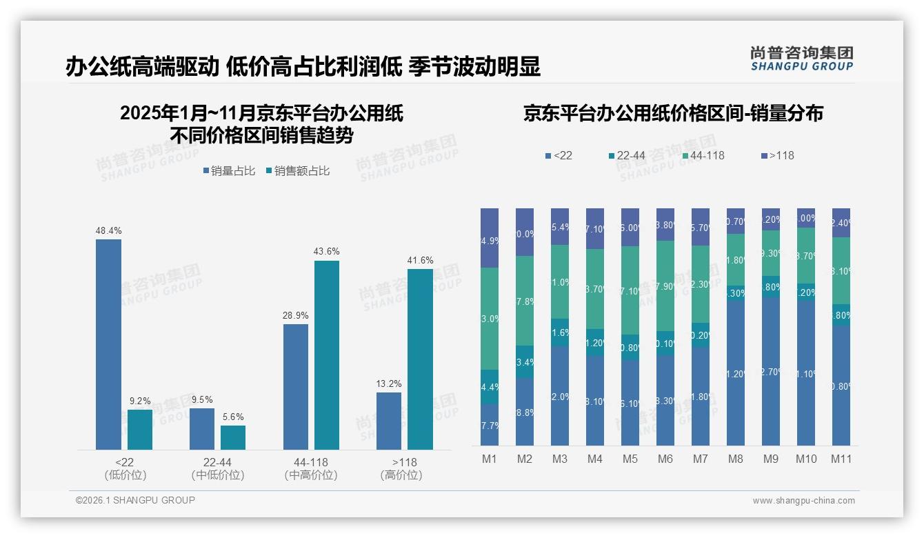 尚普咨询集团趋势雷达：价格敏感型占29%办公用纸消费仍由优惠驱动-2026年1月-办公用纸-38