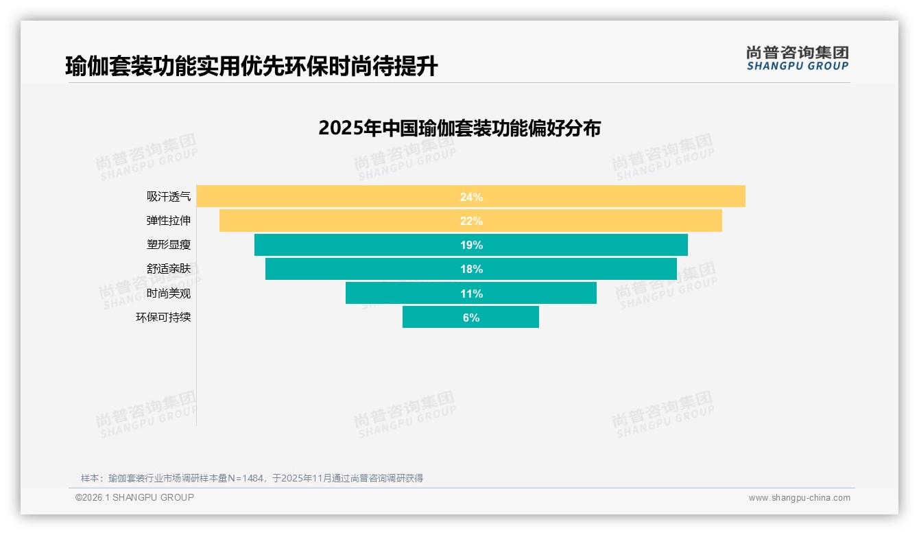 尚普咨询集团权威发布：27%消费者把舒适度放首位，功能实用优先于时尚-2026年1月-瑜伽套装-38