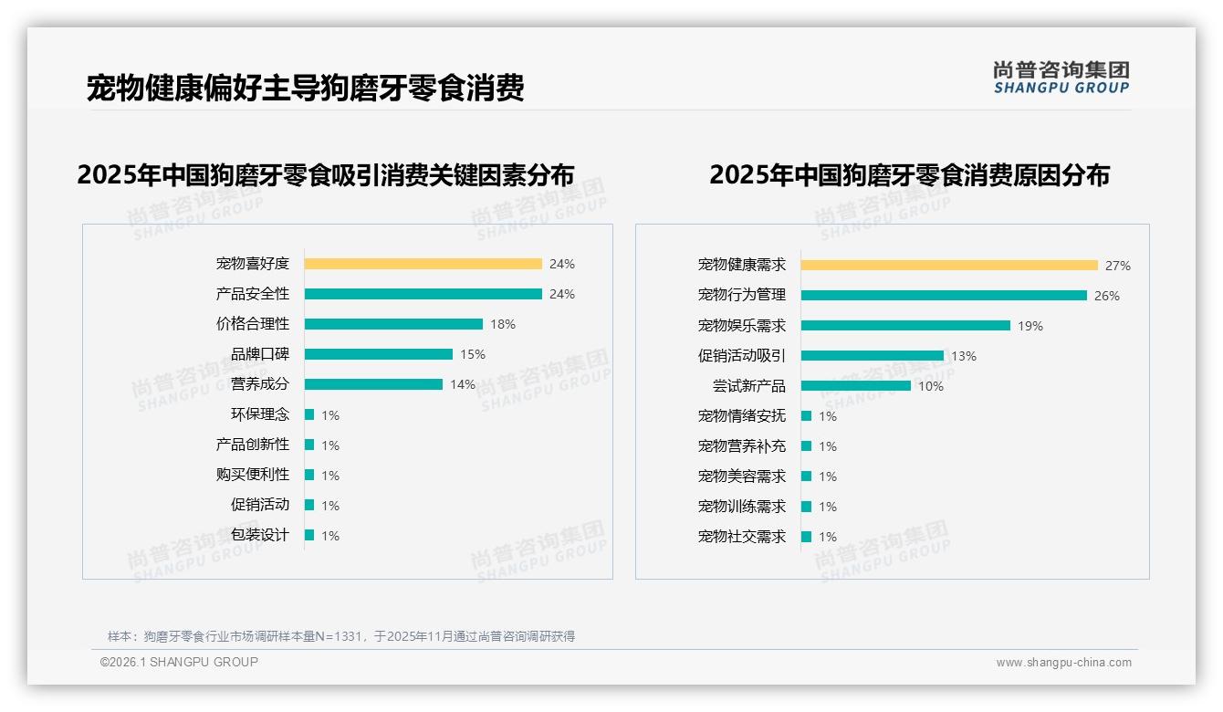 62%消费者愿推荐狗磨牙零食，效果不明显占28%差评——尚普咨询集团白皮书指出-2026年1月-狗磨牙零食-38
