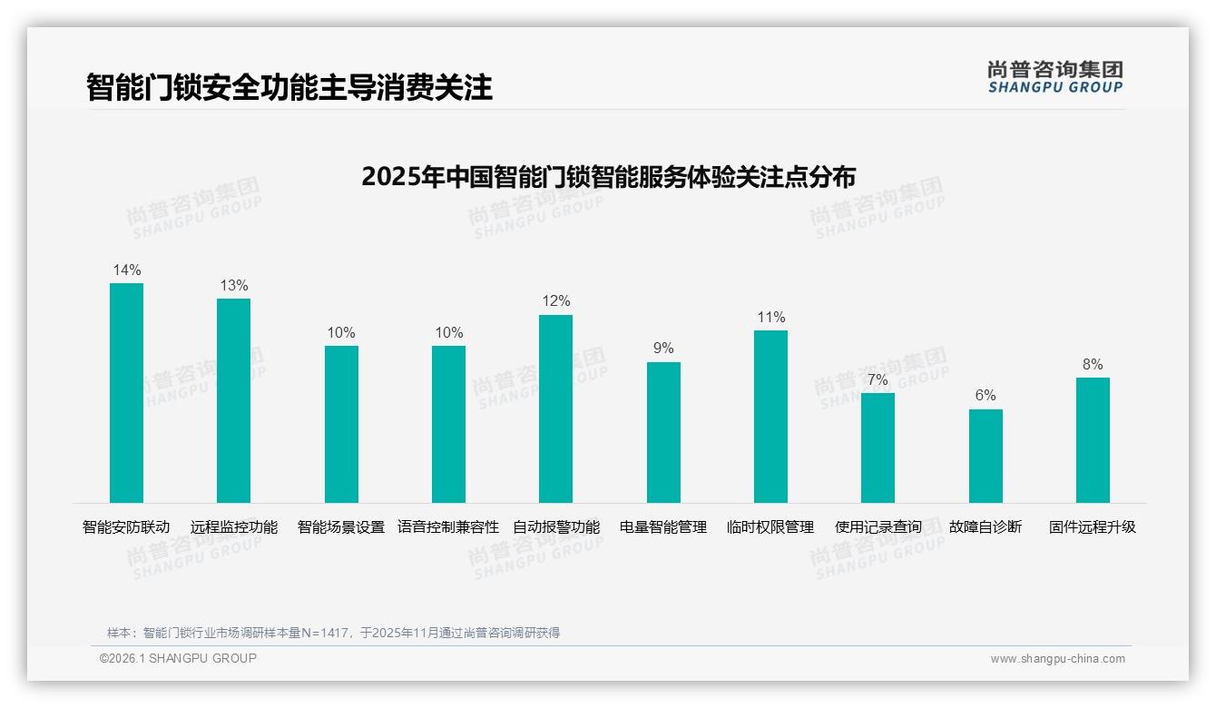 指纹识别17%偏好领跑智能门锁生物识别赛道——尚普咨询集团趋势雷达报告-2026年1月-智能门锁-38