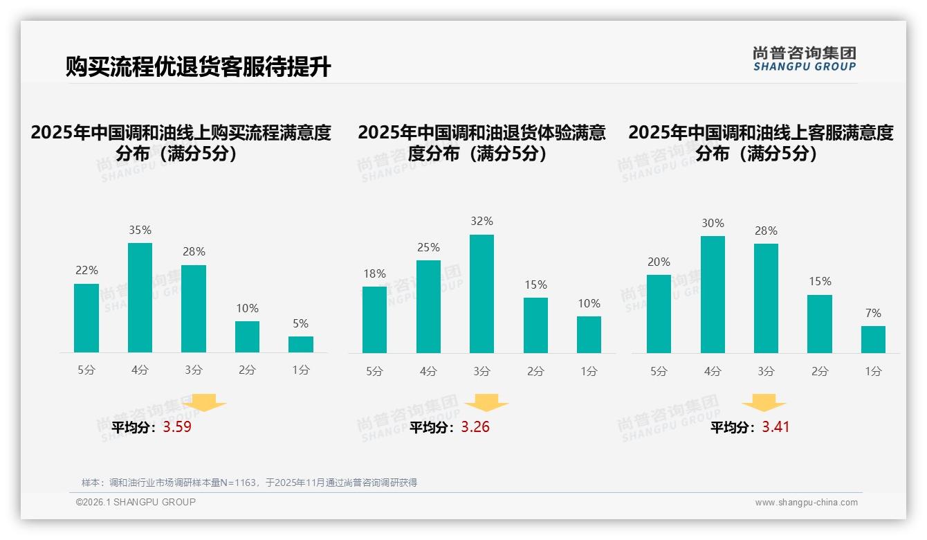 冬季购买占比33%调和油旺季营销如何趁热打铁——尚普咨询集团年度复盘-2026年1月-调和油-38