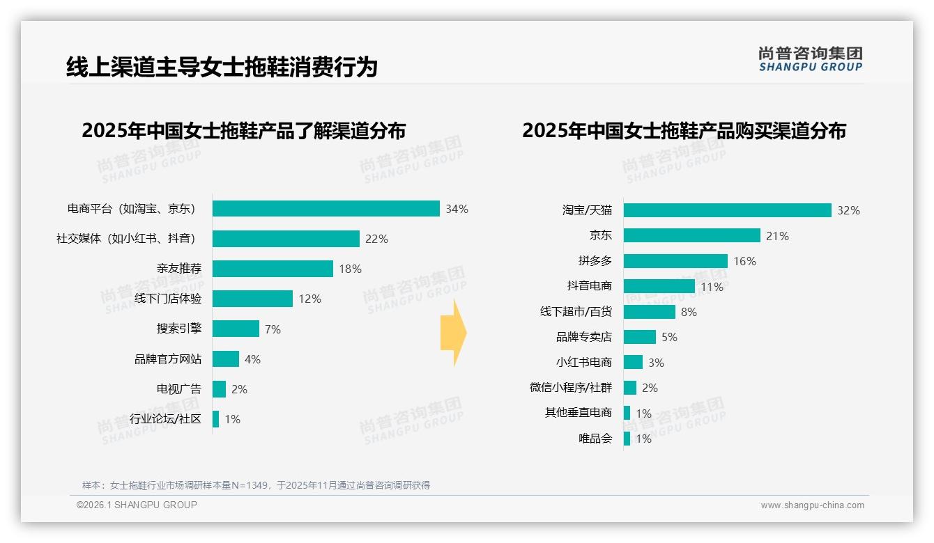 89%消费者首选国产女士拖鞋，尚普咨询集团行业观察：本土品牌如何用舒适体验反超进口-2026年1月-女士拖鞋-38