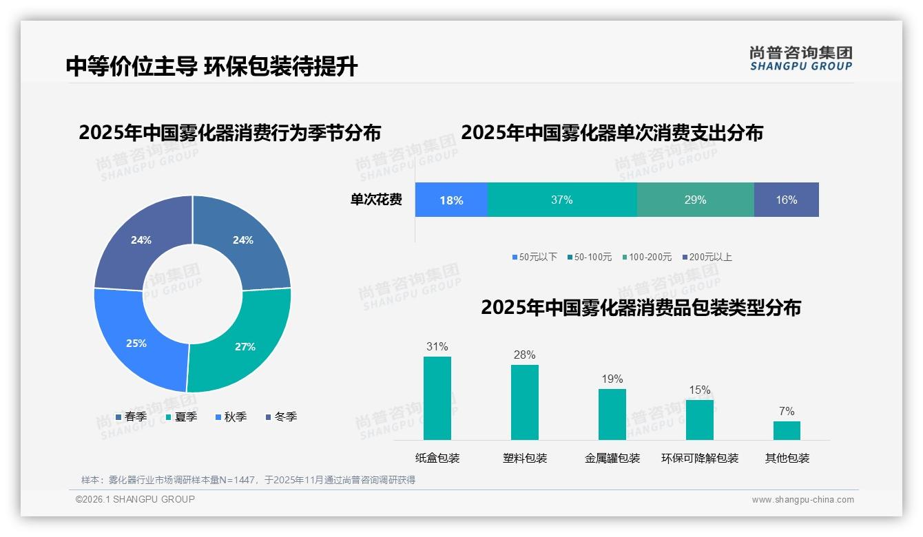 42%消费者面对涨价仍买雾化器品牌需平衡利润与忠诚——尚普咨询集团报告披露-2026年1月-雾化器-38