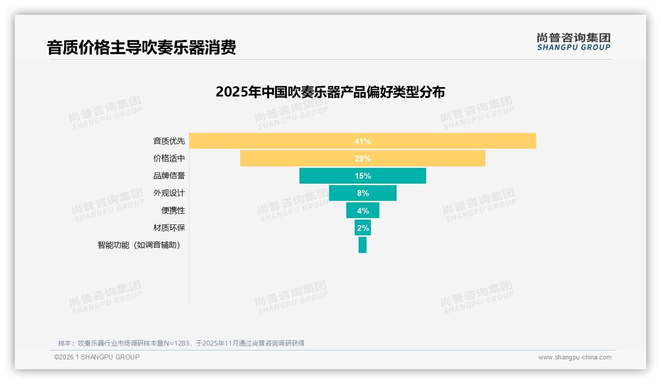 尚普咨询集团数据洞察：70%消费者买吹奏乐器先看音质和价格-2026年1月-吹奏乐器-38