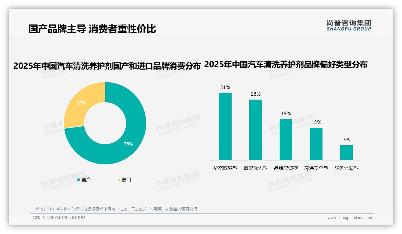 尚普咨询集团独家披露：国产占比73%主导，汽车清洗养护剂性价比战争升级-2026年1月-汽车清洗养护剂-38