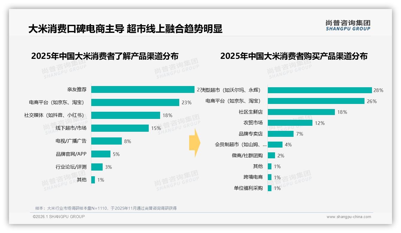 尚普咨询集团数据洞察：87%国产大米主导餐桌进口品牌高端渗透仅13%-2026年1月-大米-38