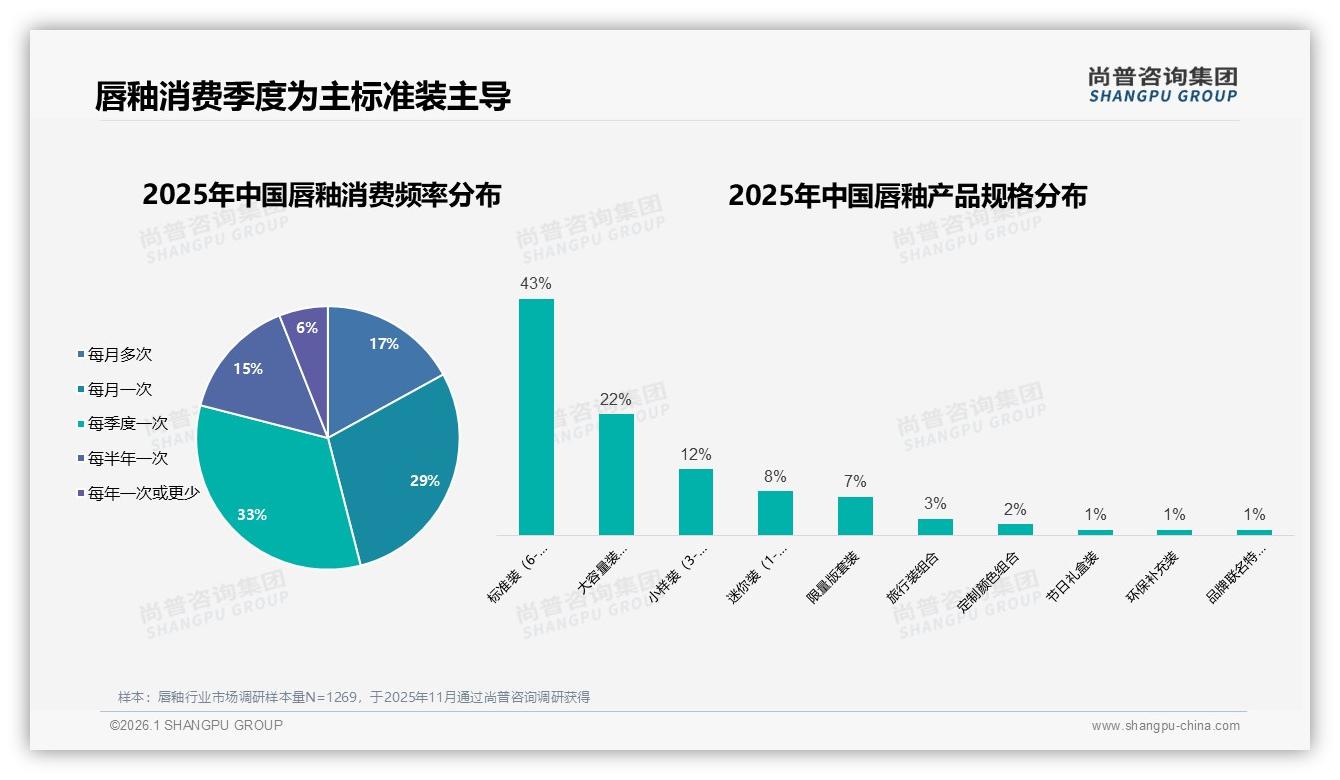 每季度33%消费者复购唇釉，标准装43%份额稳占C位——尚普咨询集团唇釉白皮书指出-2026年1月-唇釉-38