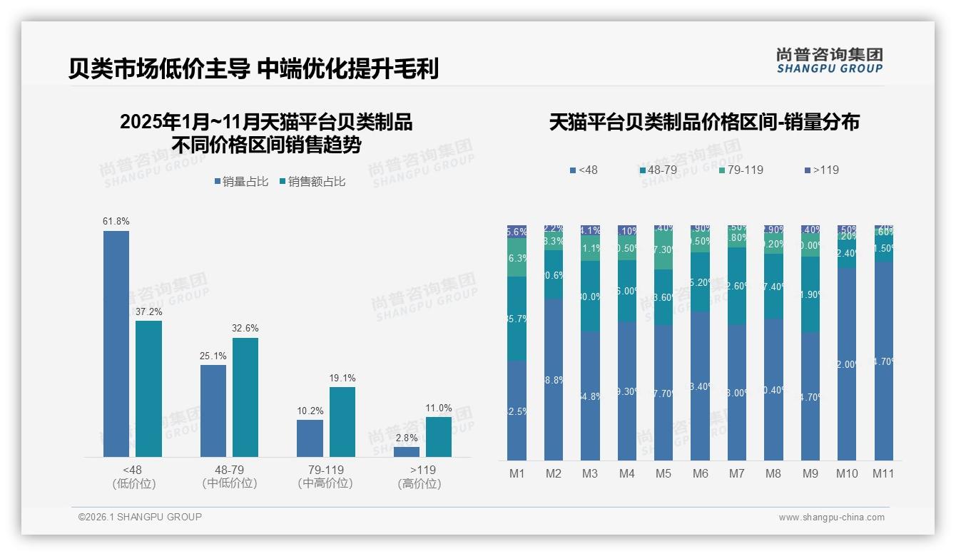 尚普咨询集团市场扫描：60.9%贝类制品销量低于48元价格带，销售额仅占35.1%——主标题——尚普咨询集团：贝类制品消费数据洞察-2026年1月-贝类制品-38