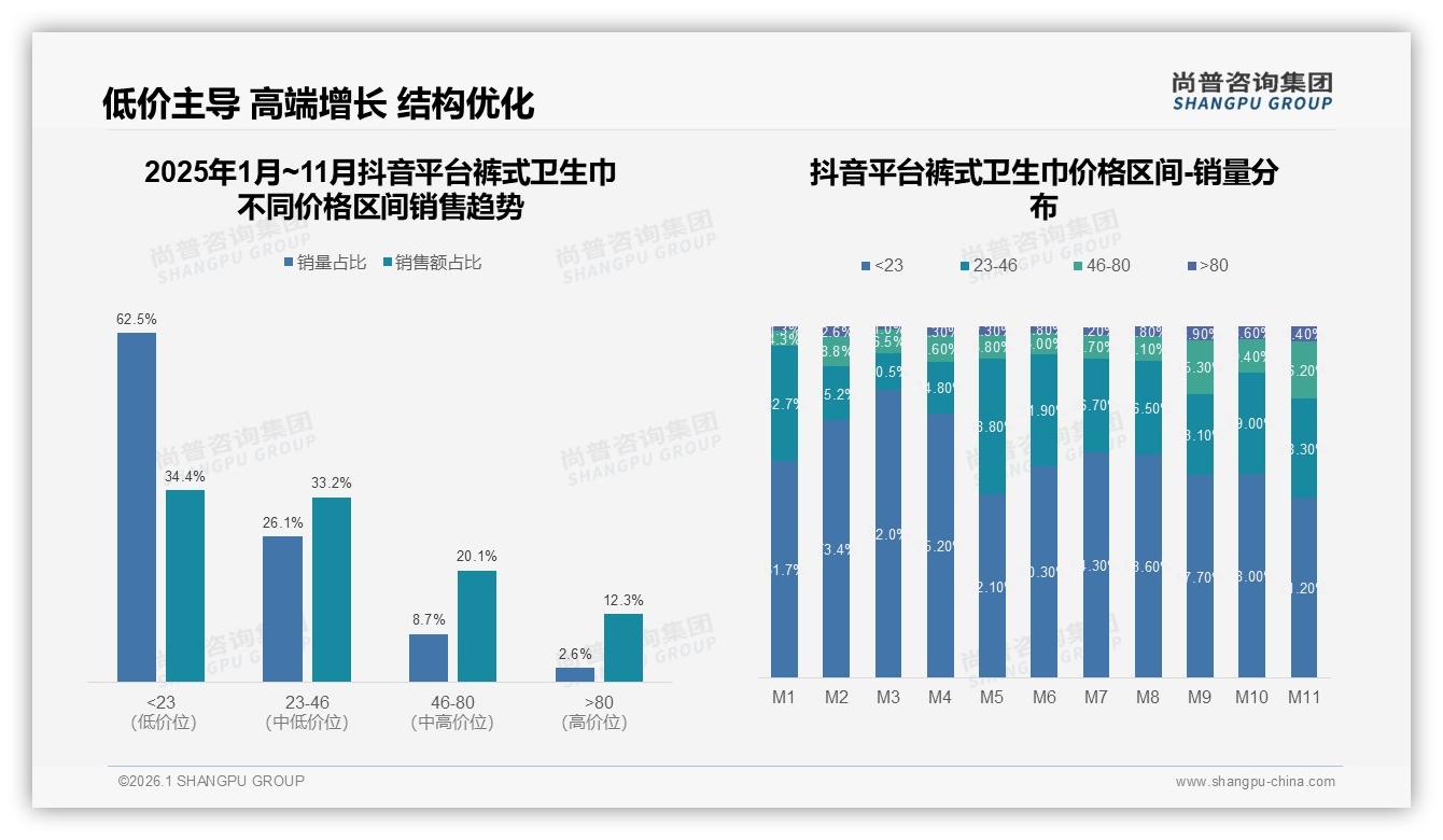 尚普咨询集团趋势雷达：抖音62.5%低价占比逆袭，11月1.65亿销售额新高——尚普咨询集团趋势洞察报告-2026年1月-裤式卫生巾-38