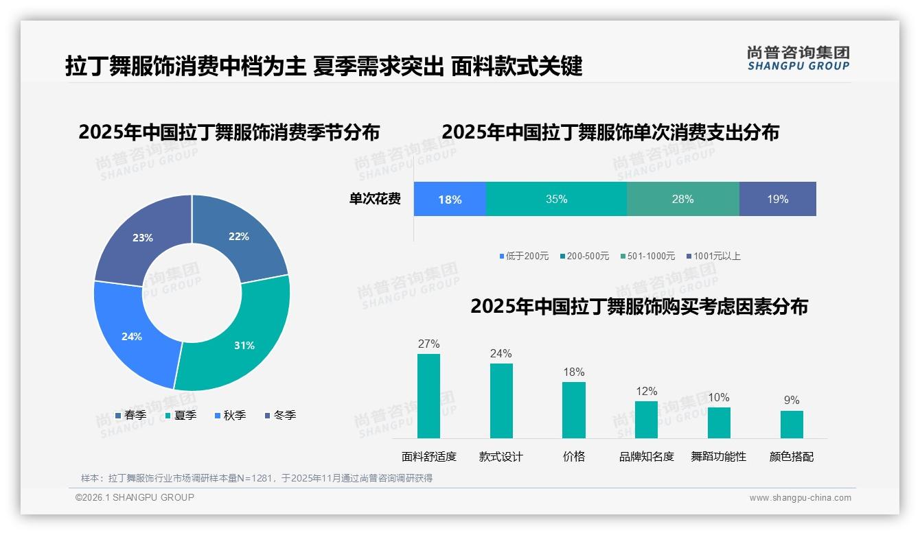 尚普咨询集团品类洞察：夏季31%需求峰值拉丁舞服饰如何借季促销-2026年1月-拉丁舞服饰-38