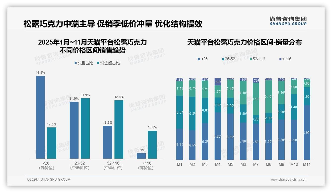 抖音85%销售额1.8亿成松露巧克力主阵地，冬季39%季节高峰——尚普咨询集团报告披露-2026年1月-松露巧克力-38