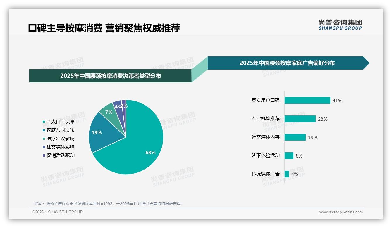 67%用户愿推荐腰颈按摩却遭效果不佳34%吐槽，智能售后跟进仅8%亟待补强——尚普咨询集团研报速览-2026年1月-腰颈按摩-38