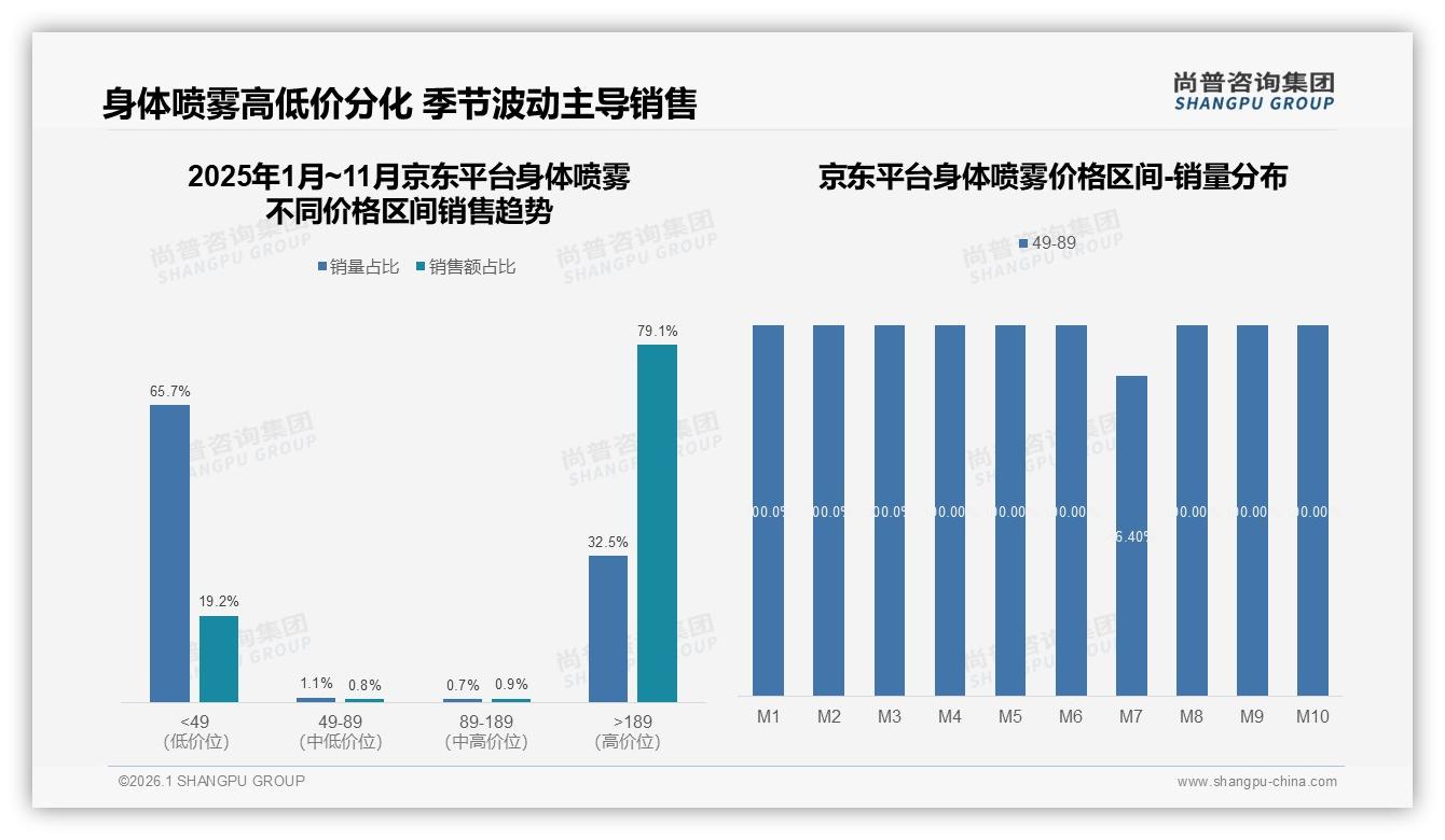 身体喷雾63%消费者选择国产品牌，性价比成最大卖点——尚普咨询集团独家披露-2026年1月-身体喷雾-38