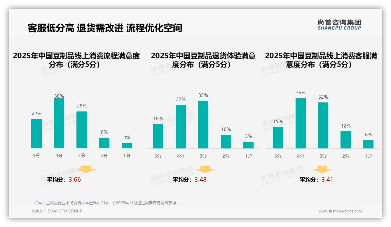 每周2到3次购买占比31%数据印证豆制品复购金矿，尚普咨询集团品类洞察-2026年1月-豆制品-38