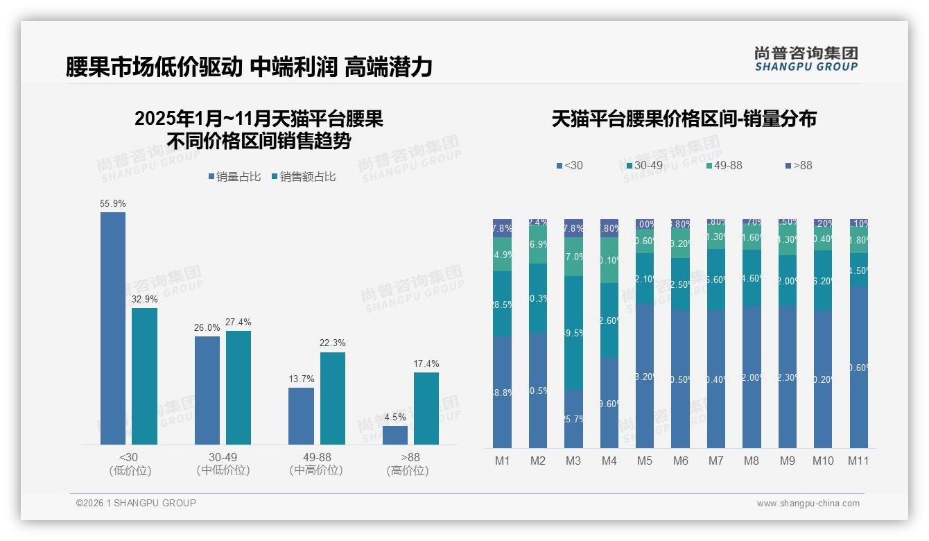 尚普咨询集团行业观察：54%用户首选品牌腰果信任度仍待提升-2026年1月-腰果-38