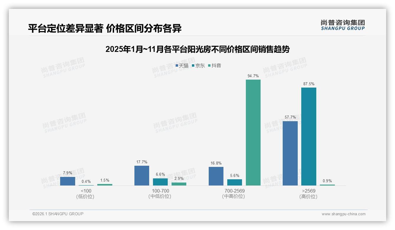尚普咨询集团独家披露：价格上涨10%致21%消费者更换品牌，阳光房忠诚度告急-2026年1月-阳光房-38