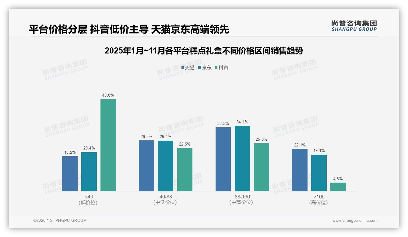 尚普咨询集团品类洞察：线上渠道69%主导糕点礼盒信息获取与购买-2026年1月-糕点礼盒-38