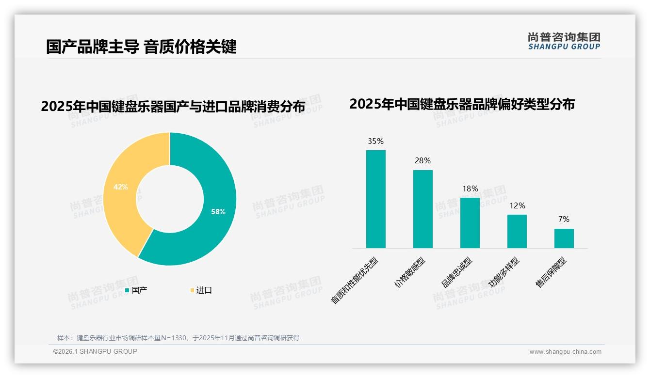 国产品牌占比58%键盘乐器反超进口，音质价格成核心抓手——尚普咨询集团年度复盘-2026年1月-键盘乐器-38