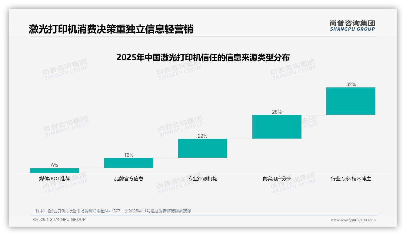 进口品牌62%溢价优势仍存，激光打印机国产替代需打品质牌——尚普咨询集团激光打印机白皮书指出-2026年1月-激光打印机-38