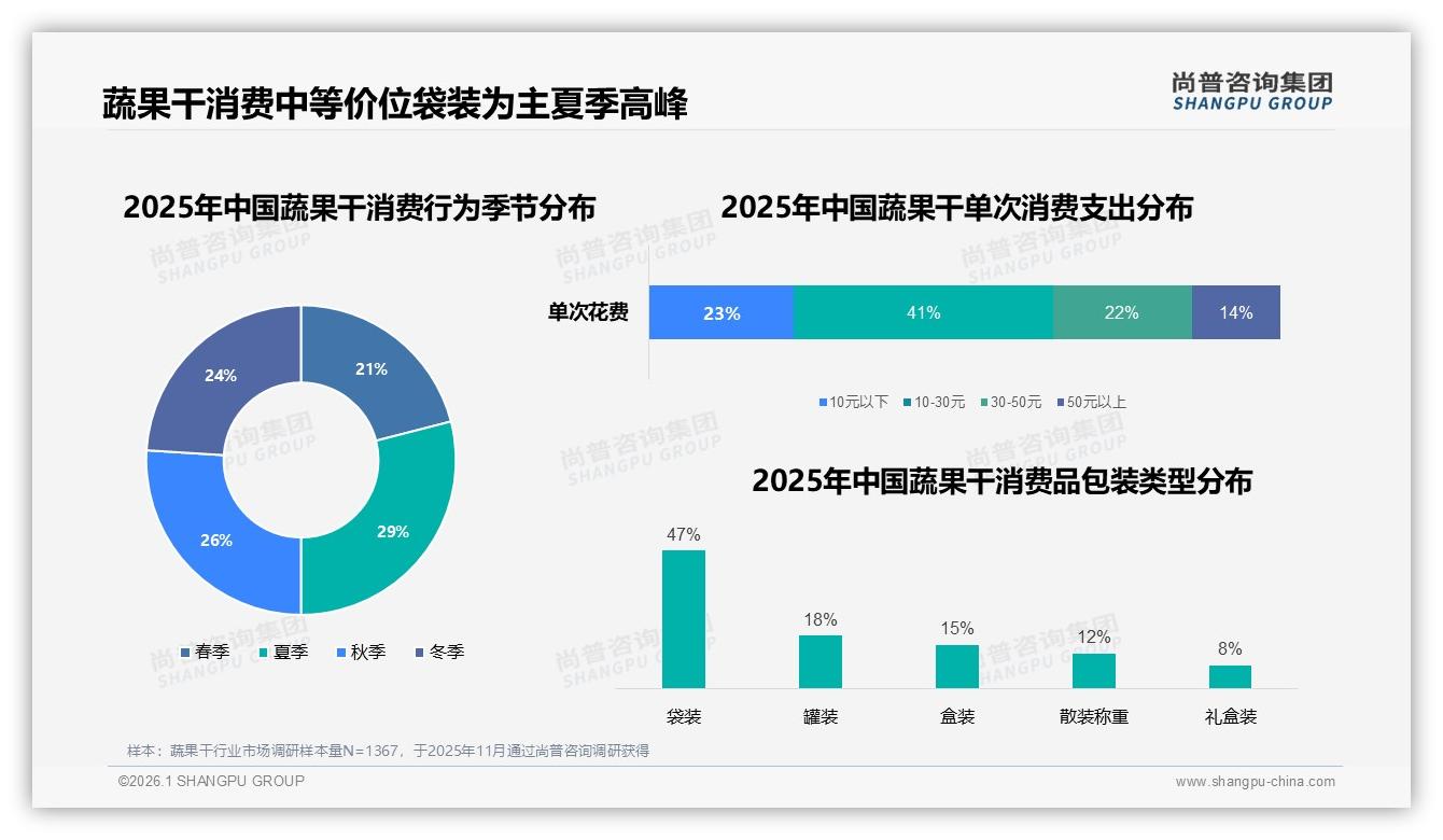 100~200克规格31%占比成蔬果干主流，小克重高溢价能否破局——尚普咨询集团研报速览-2026年1月-蔬果干-38