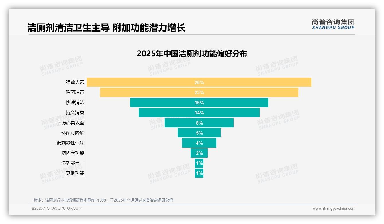 抖音45%销售额领跑洁厕剂，直播带货9.84亿元峰值——尚普咨询集团趋势雷达-2026年1月-洁厕剂-38