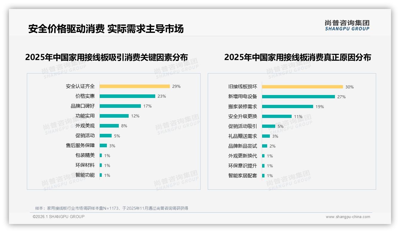 尚普咨询集团报告解读：26~45岁59%家用接线板消费主力安全性价比痛点-2026年1月-家用接线板-38