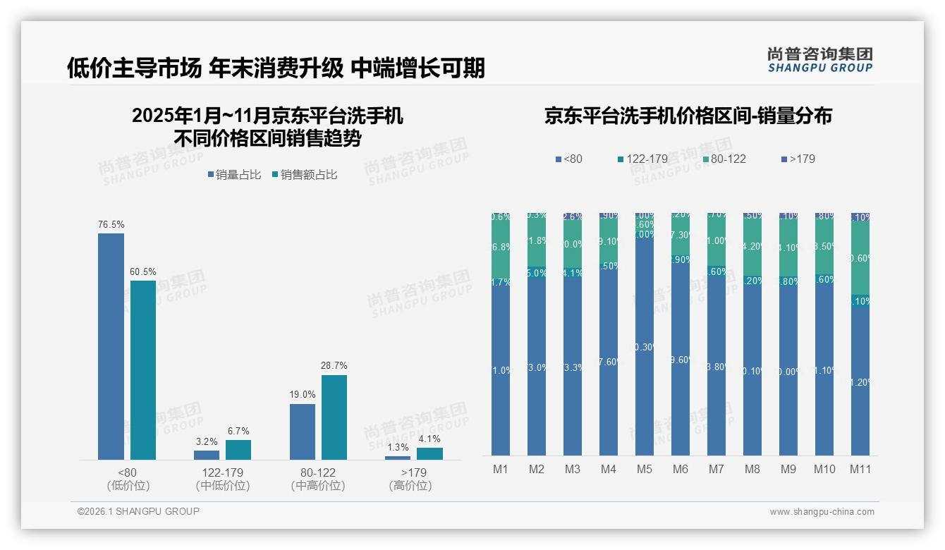 京东低价76%销量占比挤压利润，洗手机品牌如何用80元价格带突围-2026年1月-洗手机-38