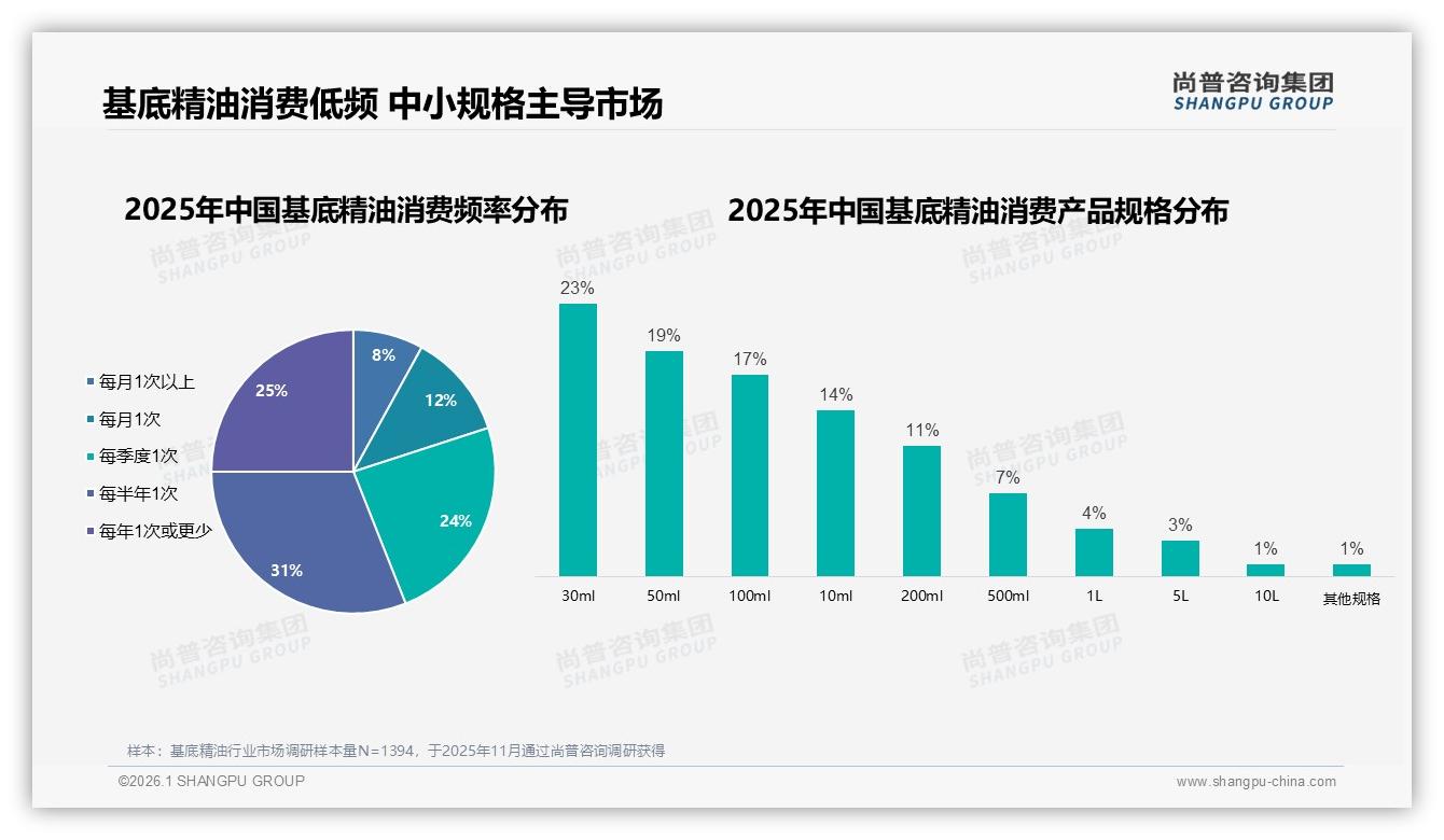 每半年购买仅31%复购率堪忧，基地精油品牌急拓日常场景——尚普咨询集团报告披露-2026年1月-基底精油-38