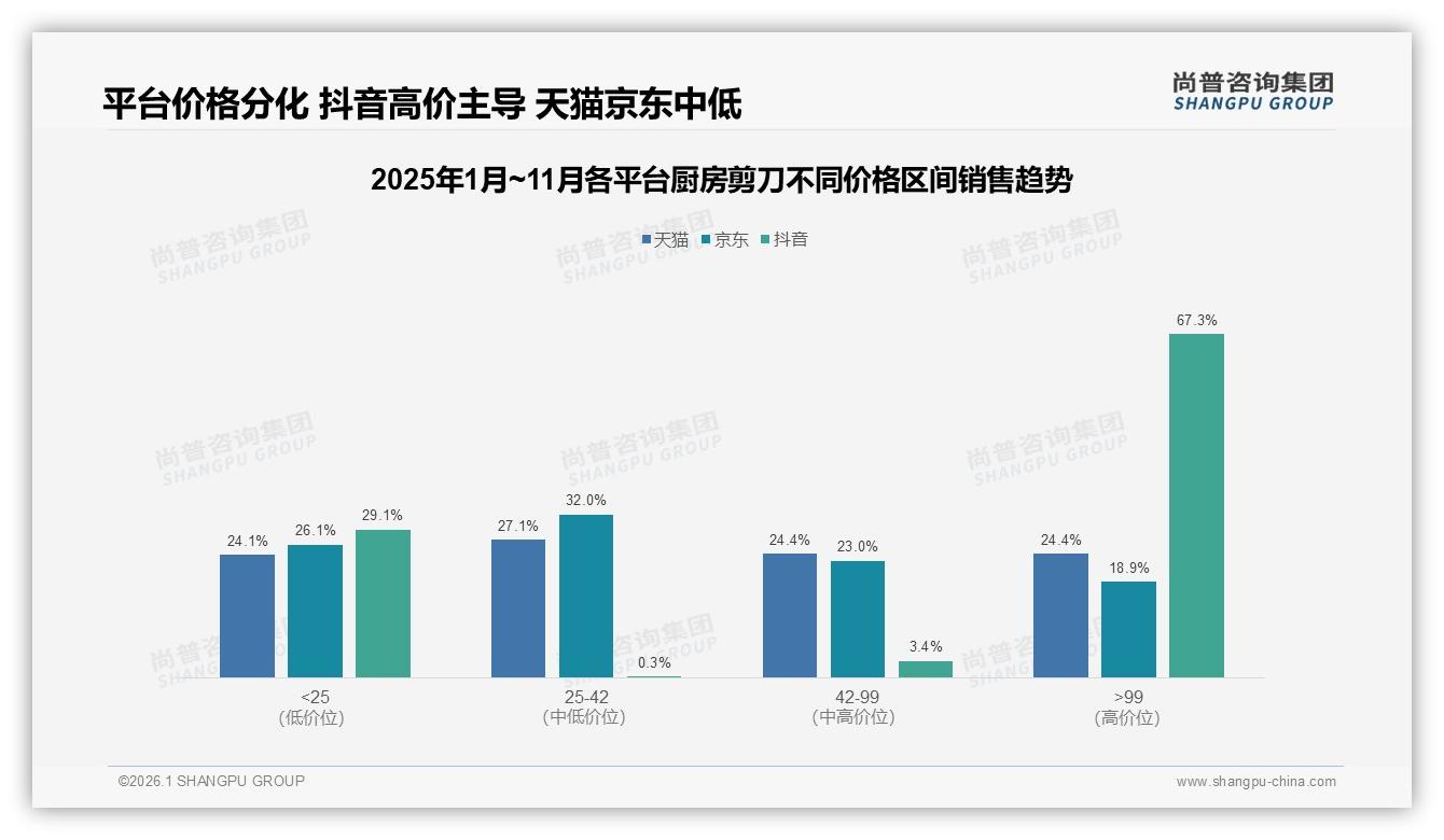 30至80元厨房剪刀占67%支付意愿，尚普咨询集团报告解读：中端性价比为王——尚普咨询集团《2025年中国厨房剪刀市场洞察报告》-2026年1月-厨房剪刀-38