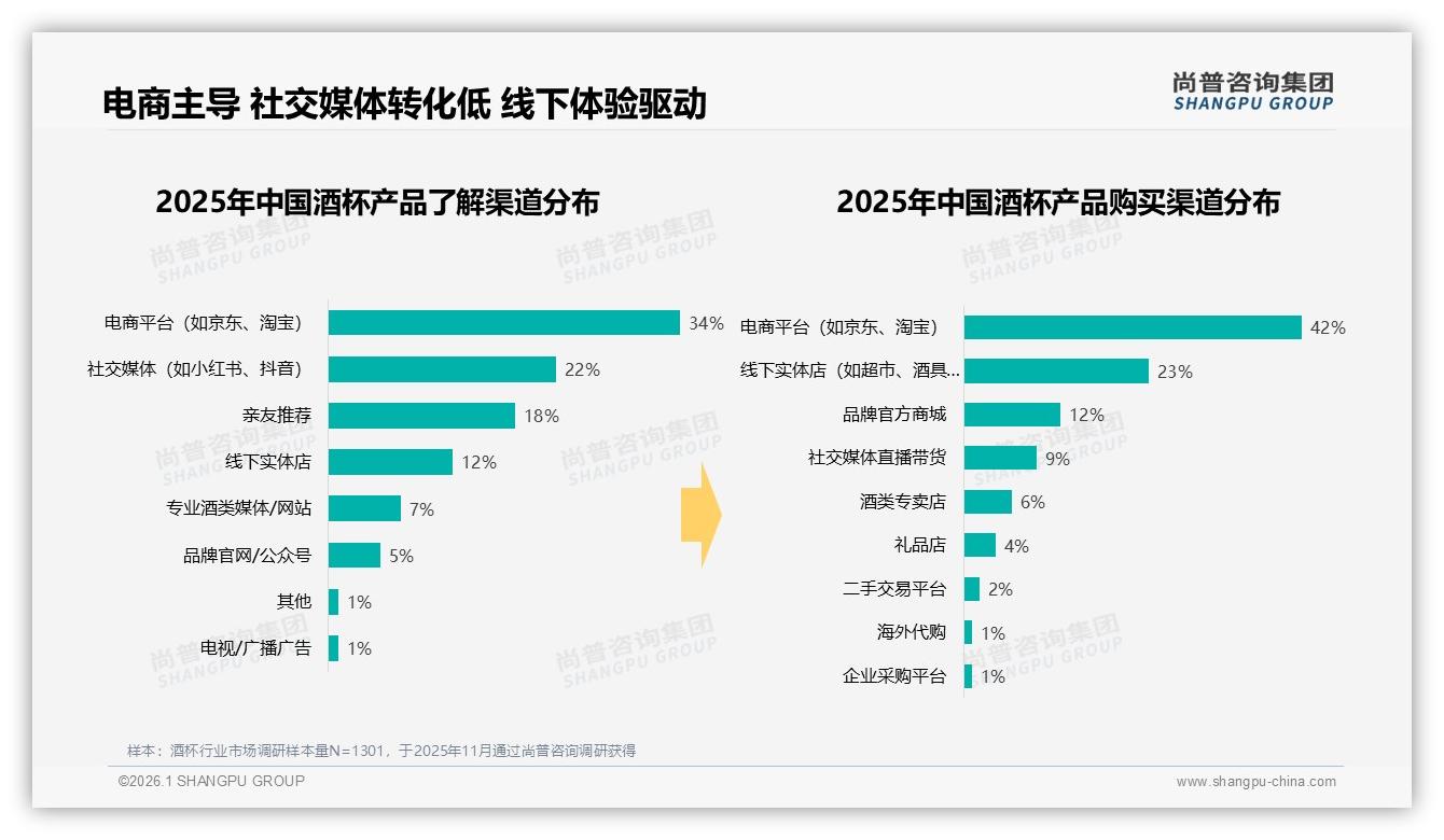 电商占比42%酒杯销售主场，尚普咨询集团报告解读渠道变局-2026年1月-酒杯-38