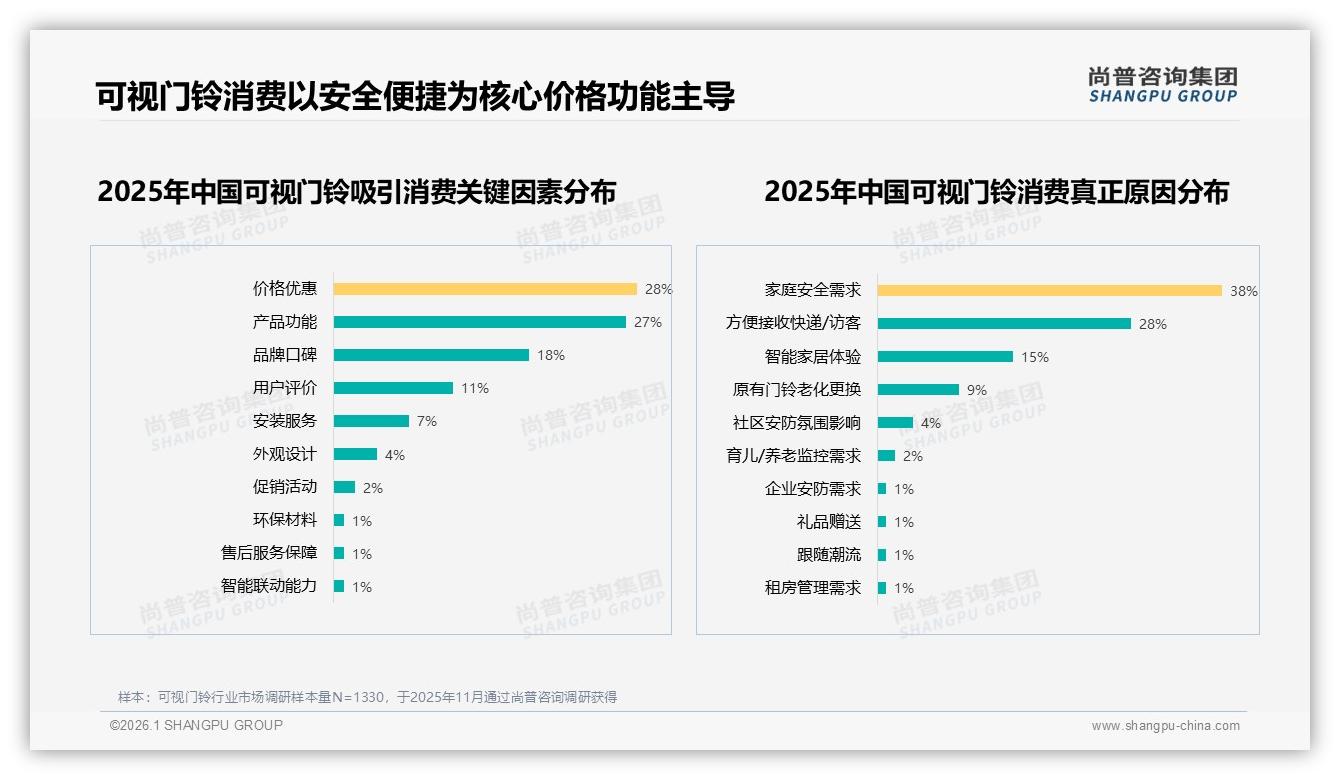 尚普咨询集团数据洞察：26~45岁69%家庭决策可视门铃安全升级首选-2026年1月-可视门铃-38