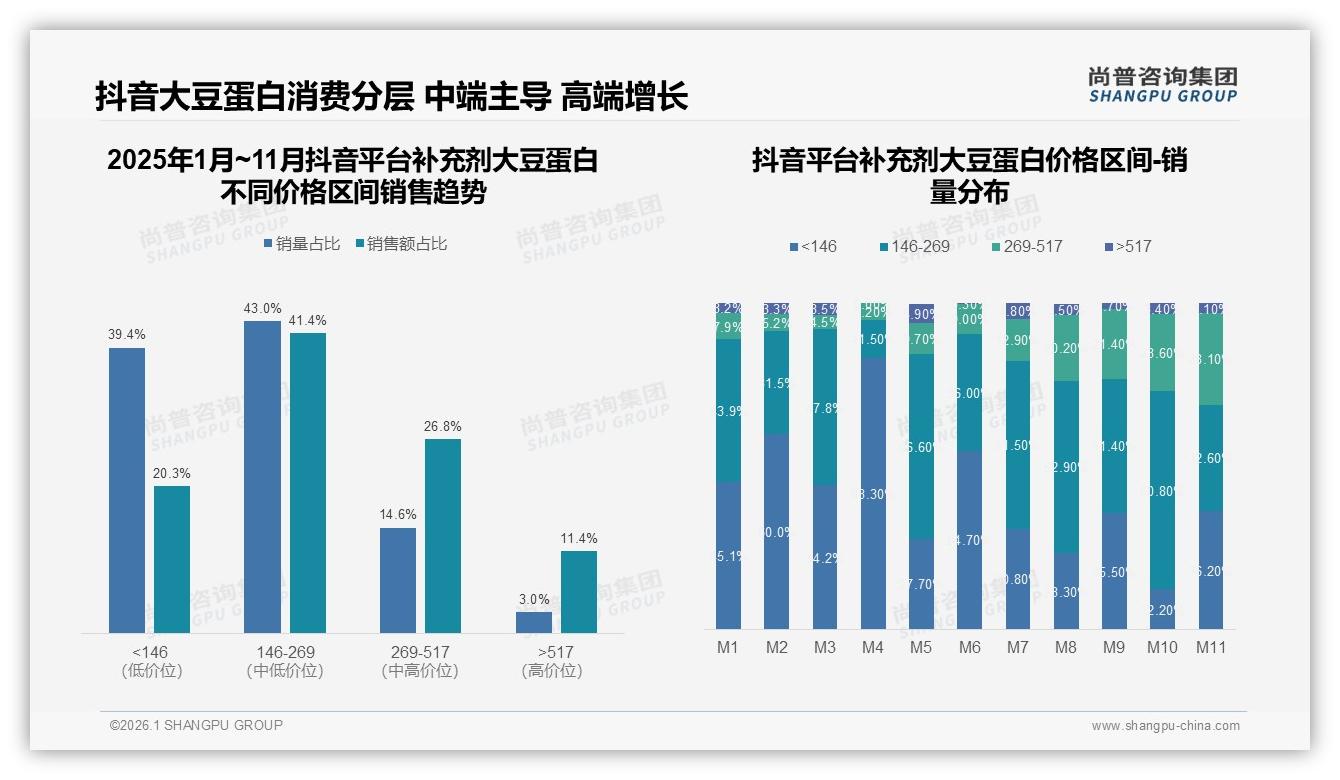 36~45岁28%占比推动补充剂大豆蛋白高端升级，517元价格带贡献30.5%销售额——尚普咨询集团行业白皮书指出-2026年1月-补充剂大豆蛋白-38