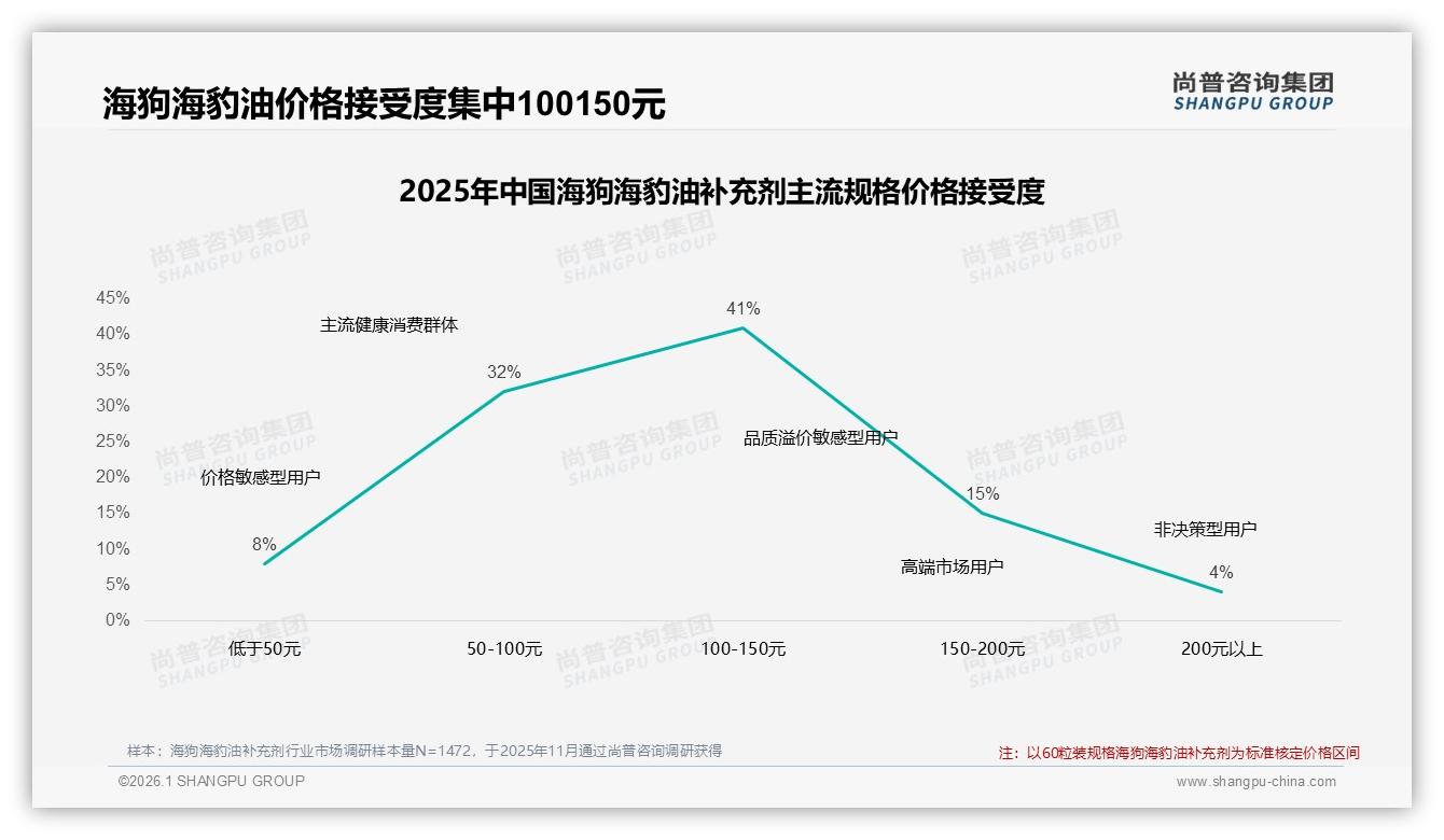 82%消费者依赖促销购买海狗海豹油补充剂，涨价10%致15%品牌切换——尚普咨询集团数据洞察-2026年1月-海狗海豹油补充剂-38
