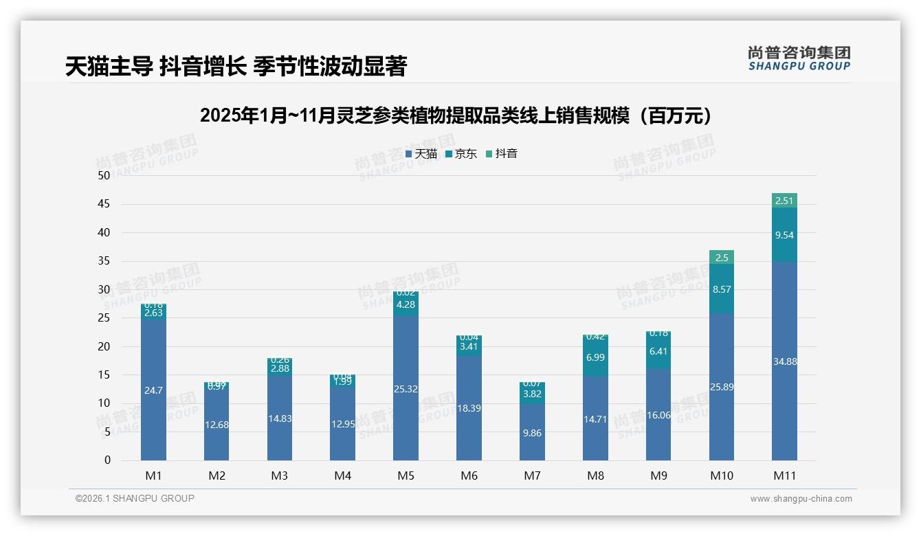 尚普咨询集团权威发布：26到45岁消费者占60%灵芝参类植物提取市场，冬季节令消费32%占比最大-2026年1月-灵芝参类植物提取-38