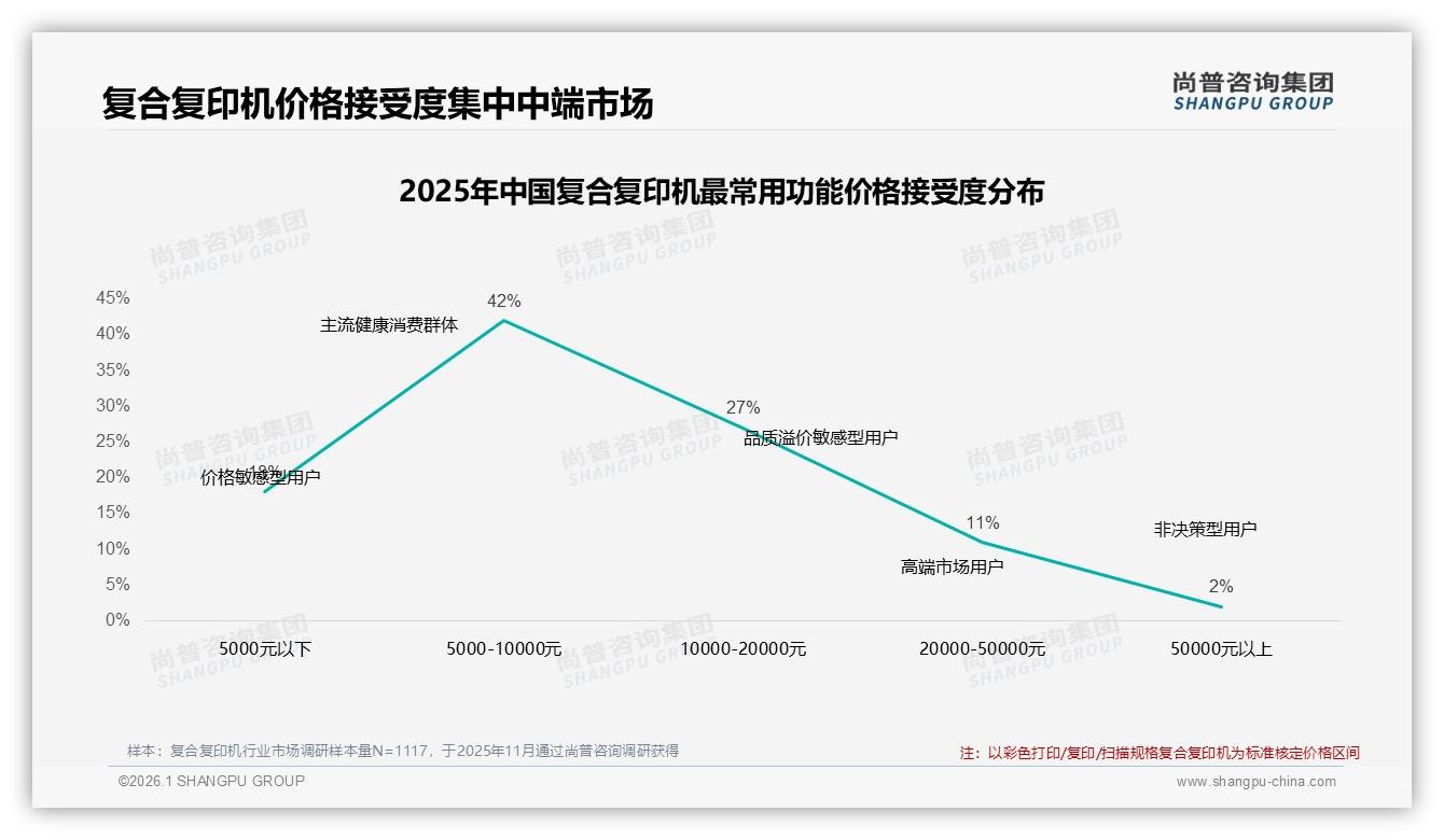 彩色功能31%需求反超黑白18%，复合复印机彩色升级窗口期——尚普咨询集团趋势雷达-2026年1月-复合复印机-38