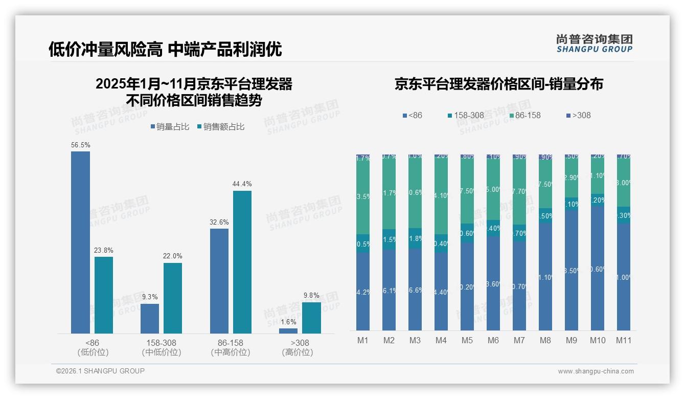 50%消费者愿推荐理发器但使用效果一般31%成最大阻力，尚普咨询集团白皮书指出体验升级缺口-2026年1月-理发器-38