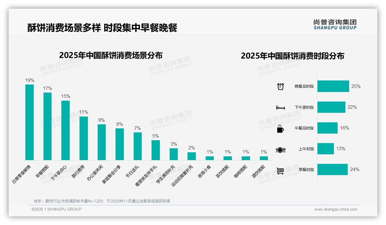 尚普咨询集团年度复盘：38%消费者因新口味换品牌，酥饼创新缺口浮出水面-2026年1月-酥饼-38