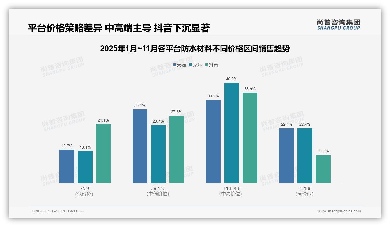 国产防水材料消费占比87%品质保障型需求35%超价格敏感——尚普咨询集团独家披露-2026年1月-防水材料-38