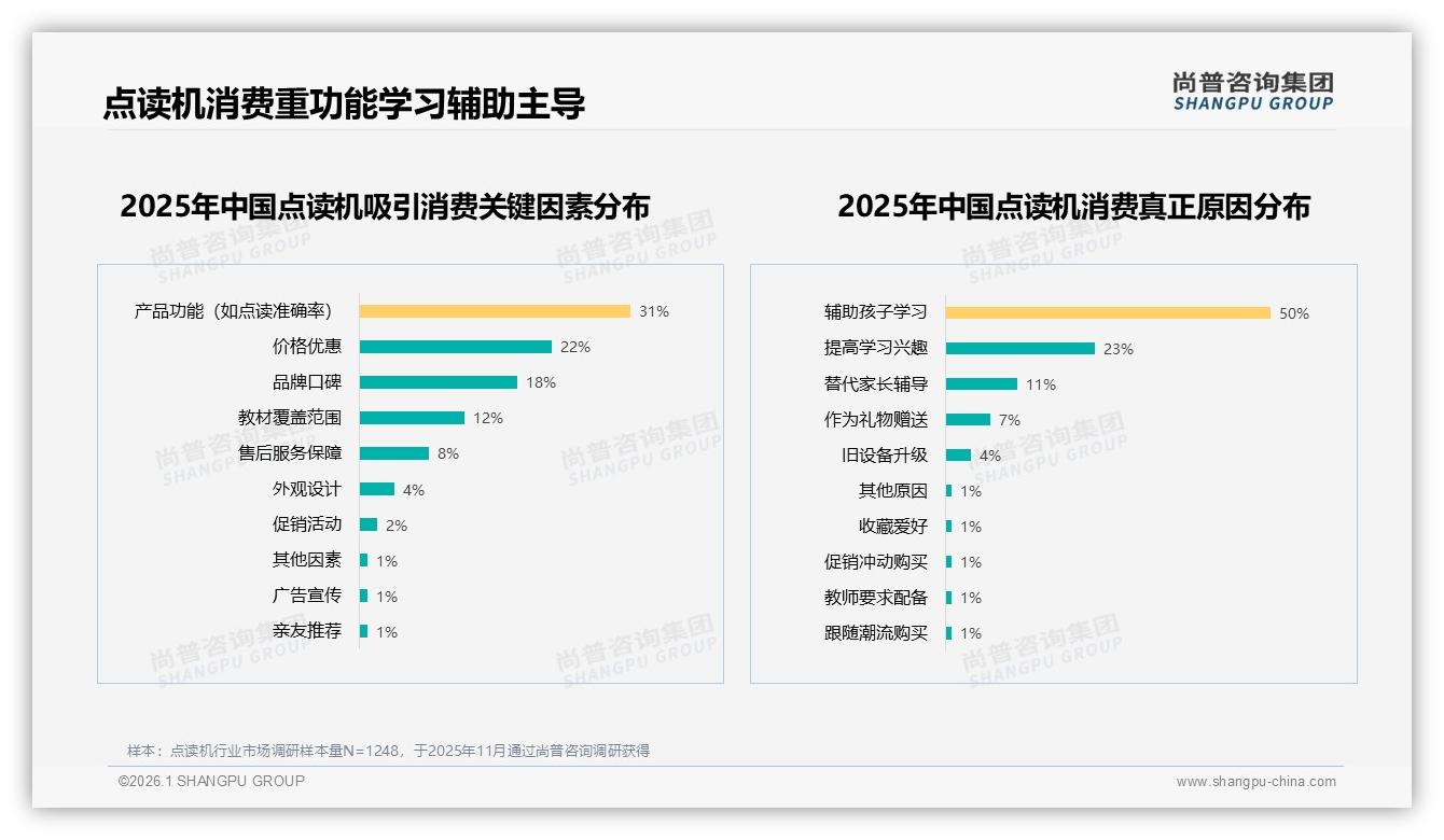 尚普咨询集团数据洞察：53%女性家长买点读机，68%为孩子教育决策-2026年1月-点读机-38