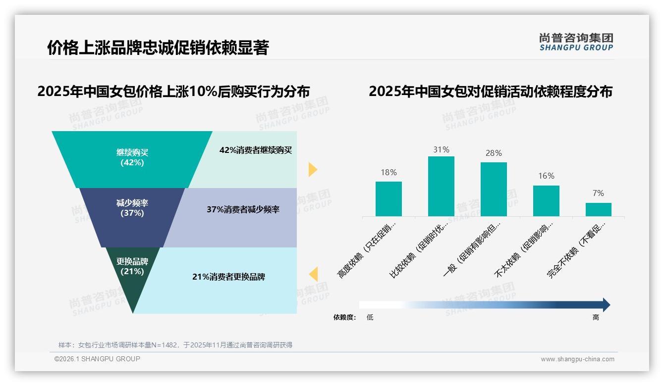 线上购买占41%却退货体验仅53%满意，女包电商服务缺口——尚普咨询集团行业观察-2026年1月-女包-38